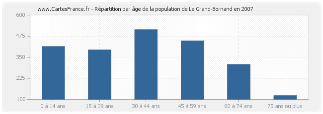 Répartition par âge de la population de Le Grand-Bornand en 2007